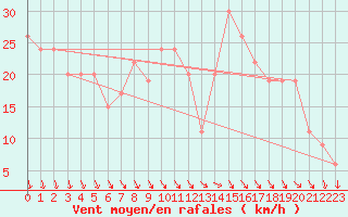 Courbe de la force du vent pour Le Bon Bay Aws