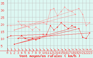 Courbe de la force du vent pour Lanvoc (29)