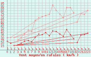 Courbe de la force du vent pour Leucate (11)