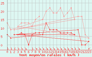 Courbe de la force du vent pour Vaduz