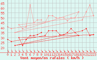 Courbe de la force du vent pour Bernina