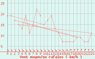 Courbe de la force du vent pour Holbeach