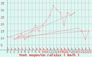 Courbe de la force du vent pour Decimomannu