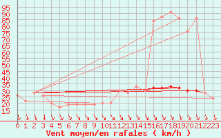 Courbe de la force du vent pour Navacerrada