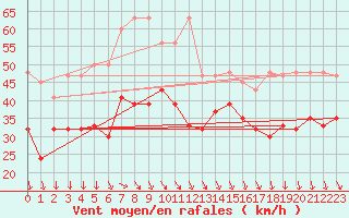 Courbe de la force du vent pour Bernina