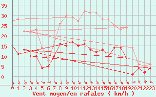 Courbe de la force du vent pour Goettingen