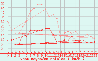 Courbe de la force du vent pour Perpignan (66)