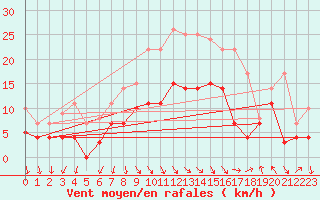 Courbe de la force du vent pour Fribourg (All)