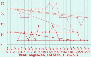 Courbe de la force du vent pour Pyhajarvi Ol Ojakyla