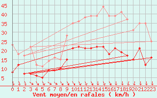 Courbe de la force du vent pour Nmes - Garons (30)