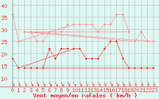 Courbe de la force du vent pour Terschelling Hoorn