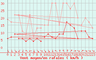 Courbe de la force du vent pour Napf (Sw)