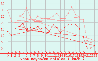 Courbe de la force du vent pour Le Puy - Loudes (43)