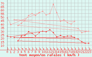 Courbe de la force du vent pour Landos-Charbon (43)