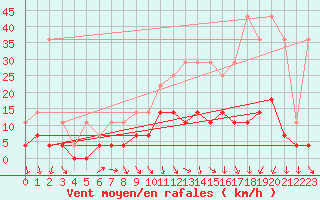 Courbe de la force du vent pour Buzenol (Be)