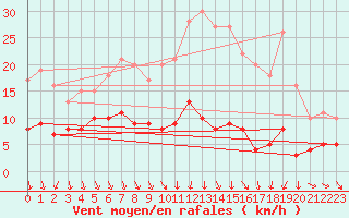 Courbe de la force du vent pour Belvs (24)
