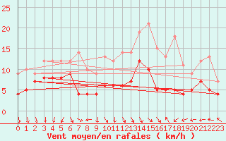 Courbe de la force du vent pour Coulounieix (24)
