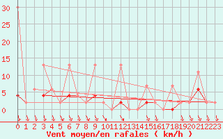 Courbe de la force du vent pour Antalya-Bolge