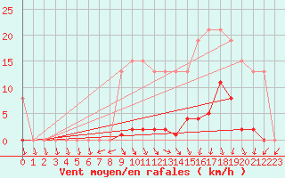 Courbe de la force du vent pour Lamballe (22)