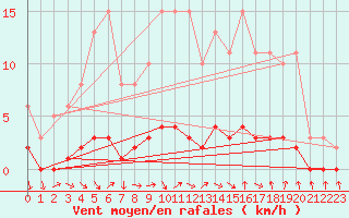 Courbe de la force du vent pour Clermont de l