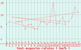 Courbe de la force du vent pour Oviedo