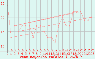 Courbe de la force du vent pour Milford Haven