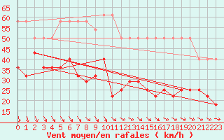 Courbe de la force du vent pour Kuggoren