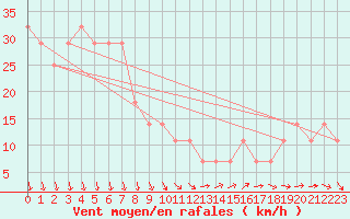 Courbe de la force du vent pour Kojovska Hola