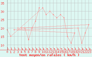 Courbe de la force du vent pour Touggourt