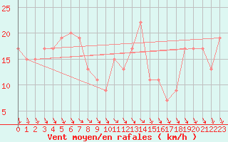 Courbe de la force du vent pour M. Calamita