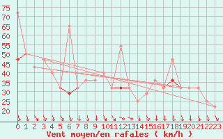 Courbe de la force du vent pour Vardo Ap