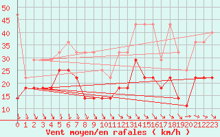 Courbe de la force du vent pour Kahler Asten