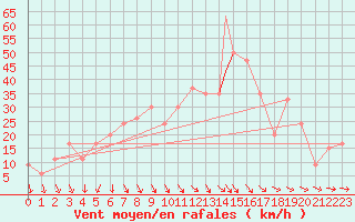 Courbe de la force du vent pour Decimomannu