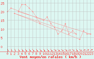 Courbe de la force du vent pour Manston (UK)