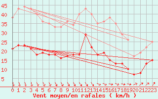 Courbe de la force du vent pour Ile d