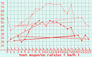 Courbe de la force du vent pour Bernina