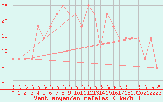 Courbe de la force du vent pour Patscherkofel