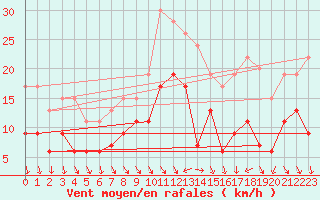 Courbe de la force du vent pour Portglenone