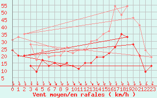 Courbe de la force du vent pour Lyon - Saint-Exupry (69)