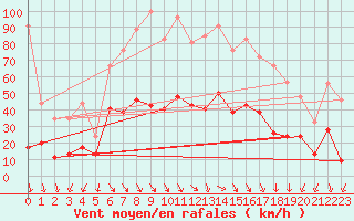 Courbe de la force du vent pour Cap Ferret (33)