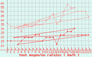 Courbe de la force du vent pour Ste (34)