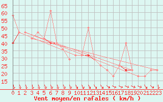 Courbe de la force du vent pour Alfjorden