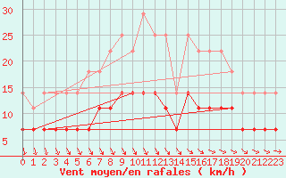 Courbe de la force du vent pour Nattavaara