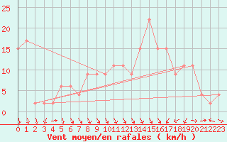 Courbe de la force du vent pour Decimomannu