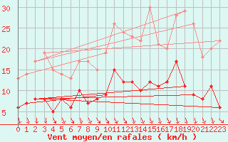 Courbe de la force du vent pour Gardelegen