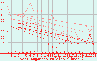 Courbe de la force du vent pour Grosser Arber