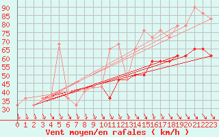 Courbe de la force du vent pour Malin Head