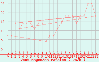 Courbe de la force du vent pour Alpinzentrum Rudolfshuette