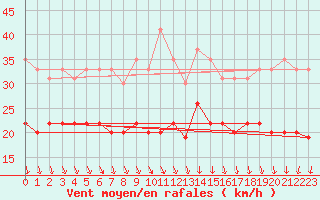 Courbe de la force du vent pour Le Havre - Octeville (76)