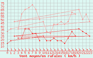 Courbe de la force du vent pour Kredarica